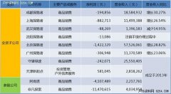 探者子品牌盈利能力衰 正正在进行调整